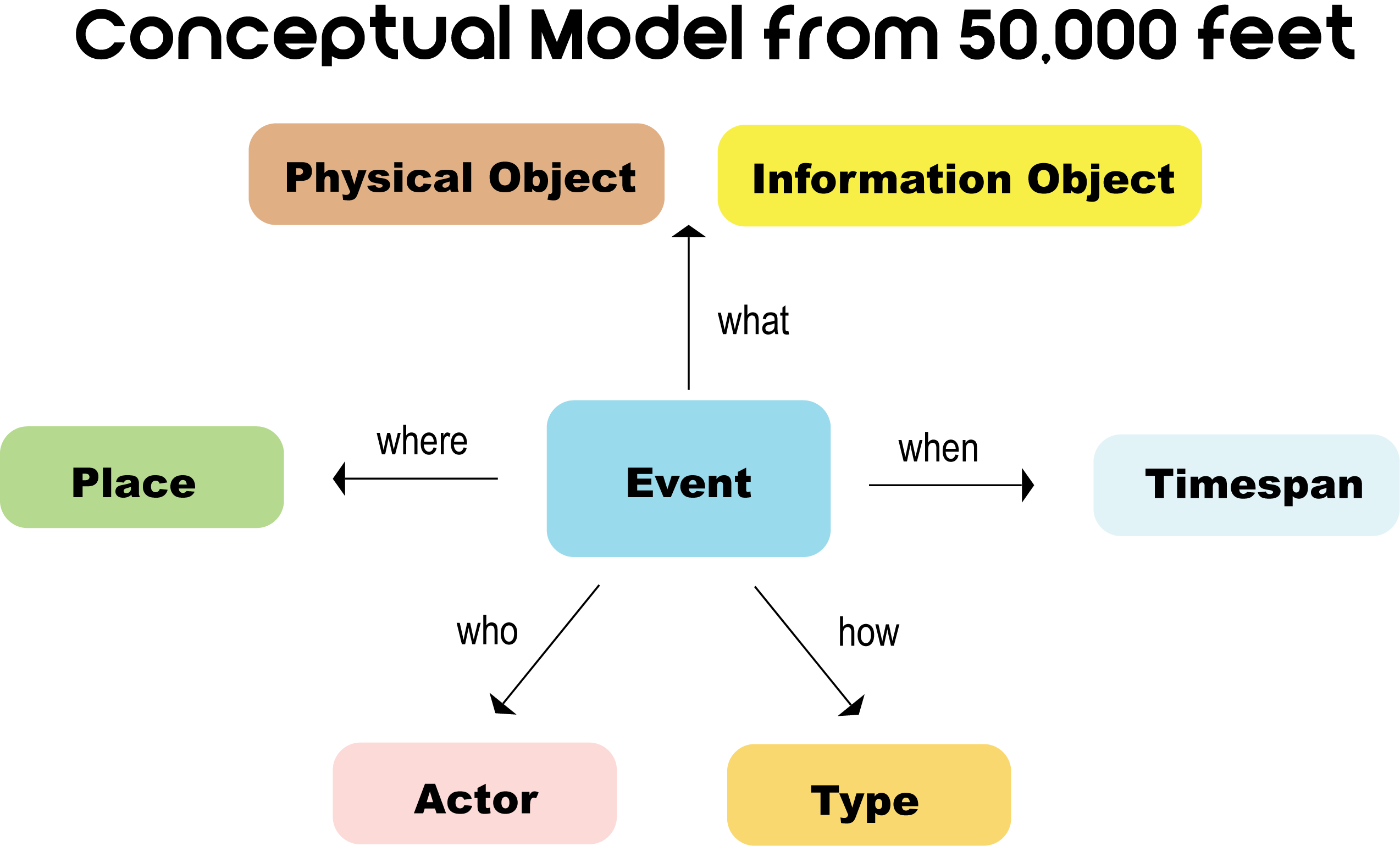 Linked.Art Model